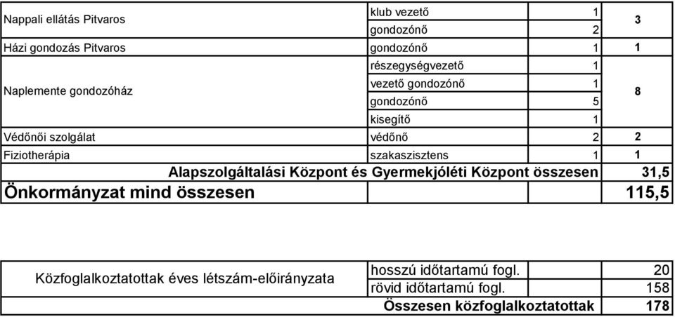 szakaszisztens 1 1 Alapszolgáltalási Központ és Gyermekjóléti Központ összesen 31,5 Önkormányzat mind összesen 115,5