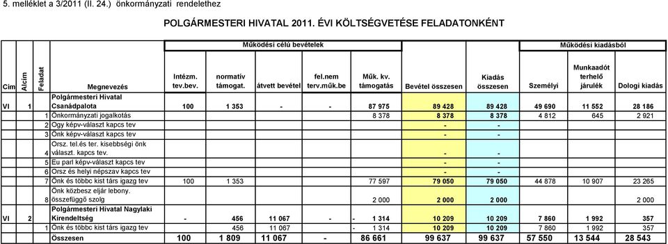 támogatás Bevétel összesen Kiadás összesen Személyi Munkaadót terhelő járulék Dologi kiadás Polgármesteri Hivatal Csanádpalota 100 1 353 - - 87 975 89 428 89 428 49 690 11 552 28 186 1 Önkormányzati