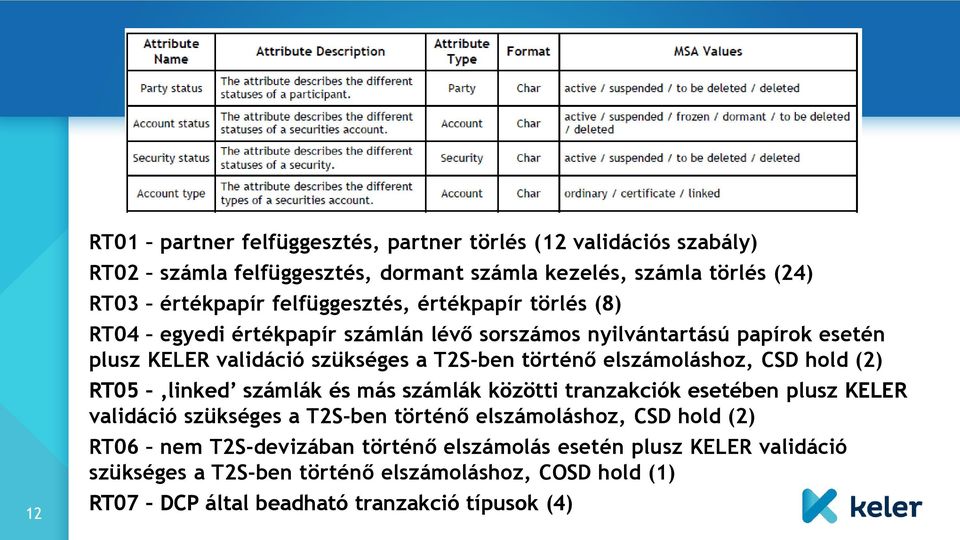 elszámoláshoz, CSD hold (2) RT05 linked számlák és más számlák közötti tranzakciók esetében plusz KELER validáció szükséges a T2S-ben történő elszámoláshoz, CSD hold