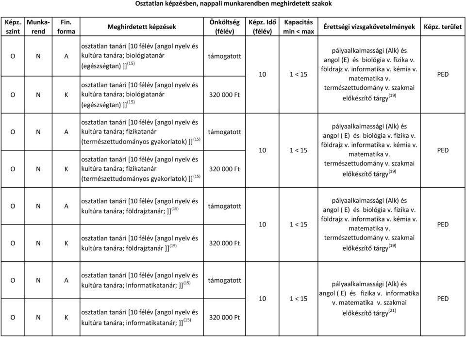 terület kultúra tanára; biológiatanár (egészségtan) ]] (15) kultúra tanára; biológiatanár (egészségtan) ]] (15) angol (E) és biológia v. fizika v.