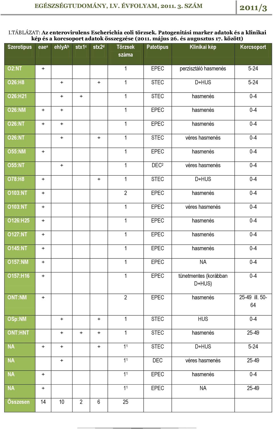 O26:NM + + 1 EPEC hasmenés 0-4 O26:NT + + 1 EPEC hasmenés 0-4 O26:NT + + 1 STEC véres hasmenés 0-4 O55:NM + 1 EPEC hasmenés 0-4 O55:NT + 1 DEC 2 véres hasmenés 0-4 O78:H8 + + 1 STEC D+HUS 0-4 O103:NT