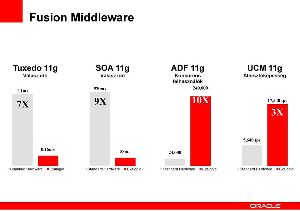 10X UCM 11g Átersztőképesség 17,340 tps 3X 5,640 tps 0.