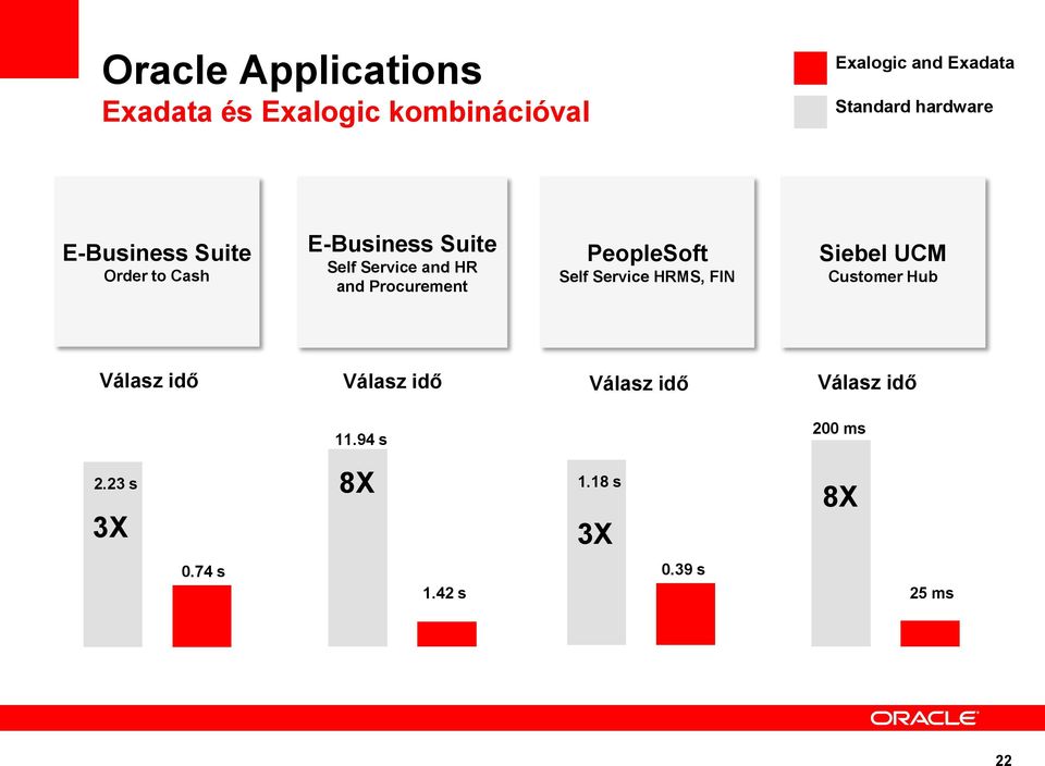 Procurement PeopleSoft Self Service HRMS, FIN Siebel UCM Customer Hub Válasz idő Válasz