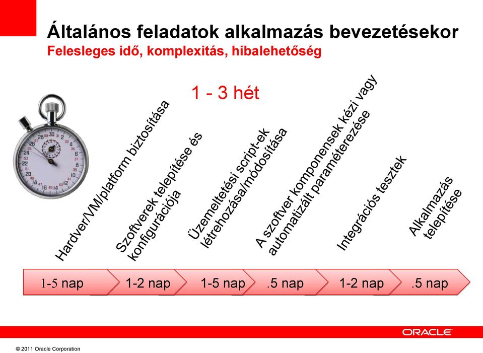 komplexitás, hibalehetőség 1-3 hét