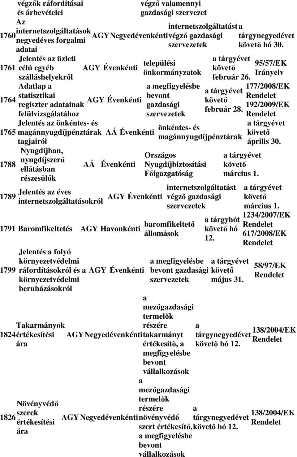 1764 Adatlap a statisztikai regiszter adatainak felülvizsgálatához Jelentés az önkéntes- és magánnyugdíjpénztárak 1765 tagjairól 1788 Nyugdíjban, nyugdíjszerű ellátásban részesülők AÁ Évenkénti AÁ