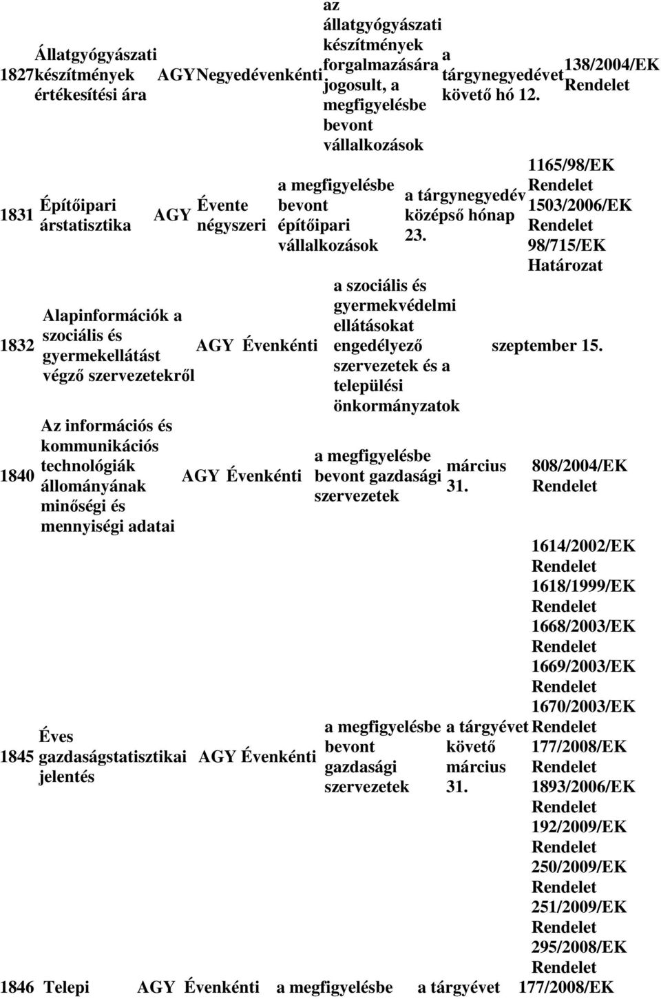 technológiák állományának minőségi és mennyiségi adatai a megfigyelésbe bevont építőipari vállalkozások a szociális és gyermekvédelmi ellátásokat engedélyező szervezetek és a települési