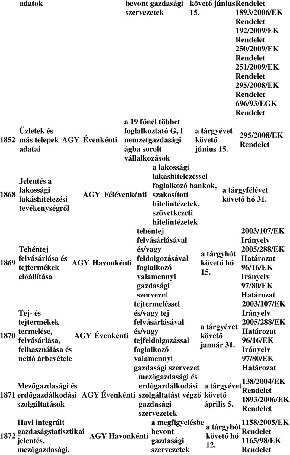 Havonkénti bevont gazdasági szervezetek a 19 főnél többet foglalkoztató G, I nemzetgazdasági ágba sorolt vállalkozások június 15.