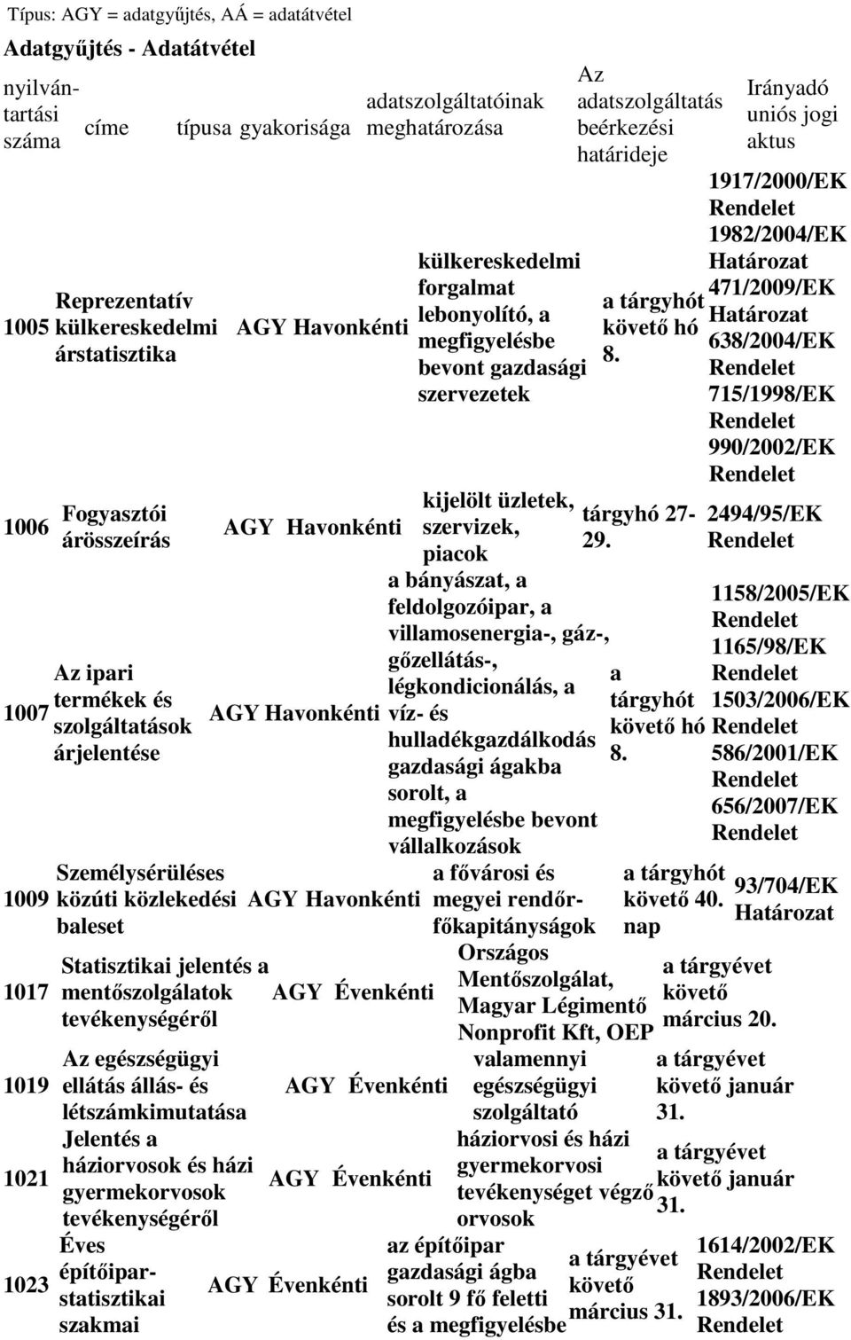 mentőszolgálatok tevékenységéről Az egészségügyi ellátás állás- és létszámkimutatása Jelentés a háziorvosok és házi gyermekorvosok tevékenységéről Éves építőiparstatisztikai szakmai