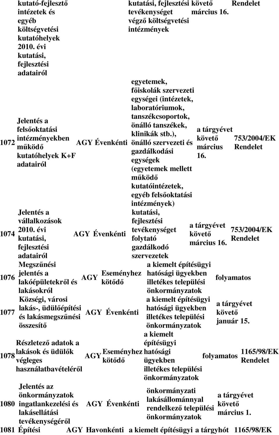 évi kutatási, fejlesztési adatairól Megszűnési jelentés a lakóépületekről és lakásokról Községi, városi lakás-, üdülőépítési és lakásmegszűnési összesítő Részletező adatok a lakások és üdülők 1078