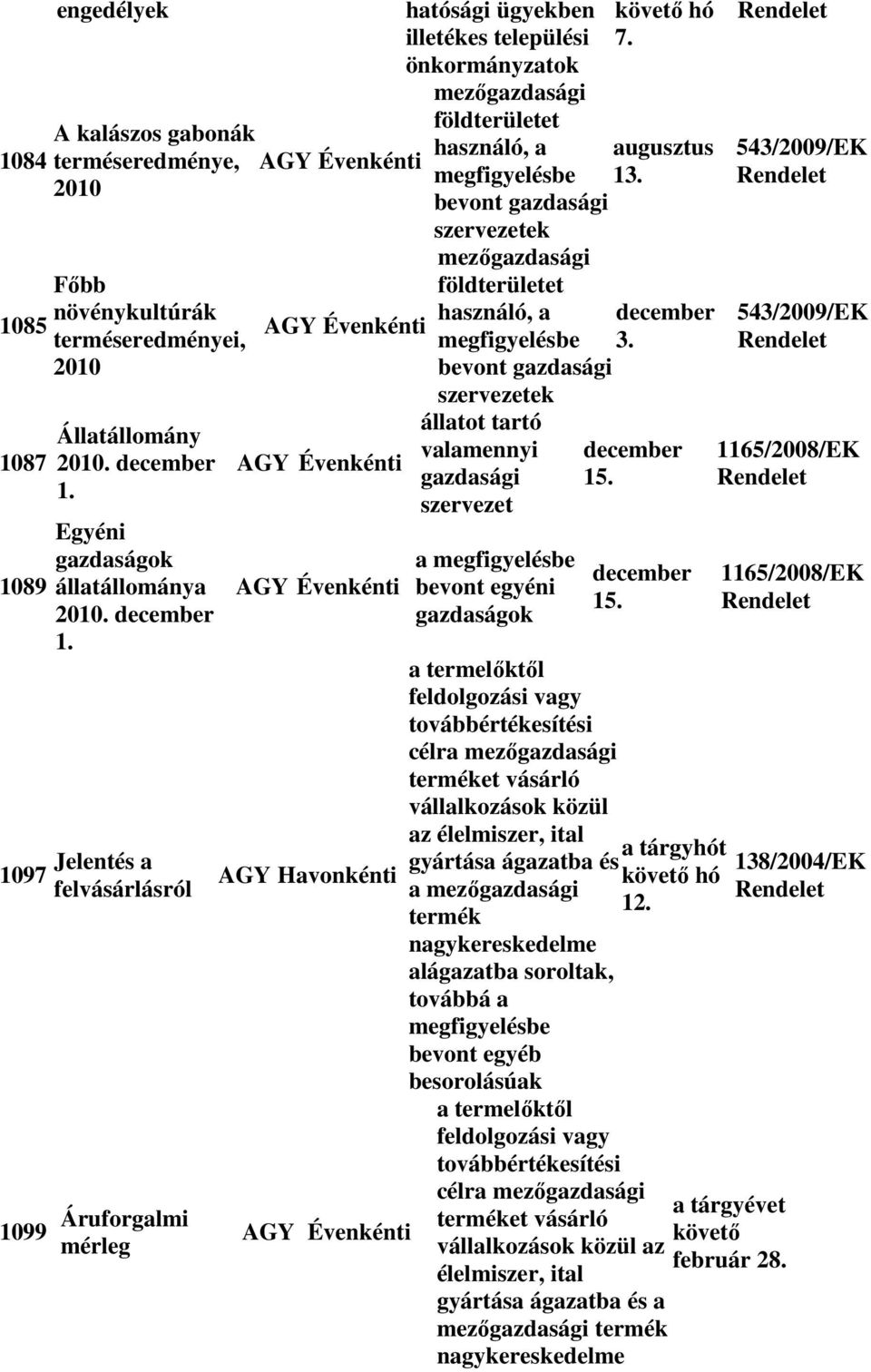 1097 Jelentés a felvásárlásról 1099 Áruforgalmi mérleg AGY Havonkénti hatósági ügyekben illetékes települési önkormányzatok mezőgazdasági földterületet használó, a megfigyelésbe bevont gazdasági