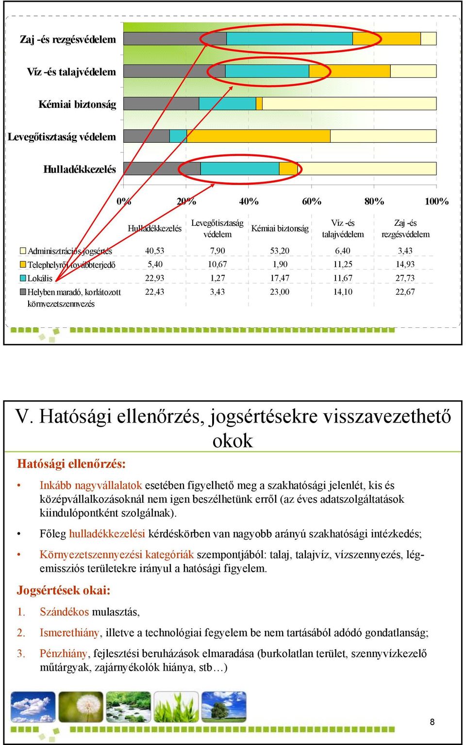 14,93 Lokális 22,93 1,27 17,47 11,67 27,73 Helyben maradó, korlátozott környezetszennyezés Levegőtisztaság védelem Víz -és talajvédelem Zaj -és rezgésvédelem 22,43 3,43 23,00 14,10 22,67 *110