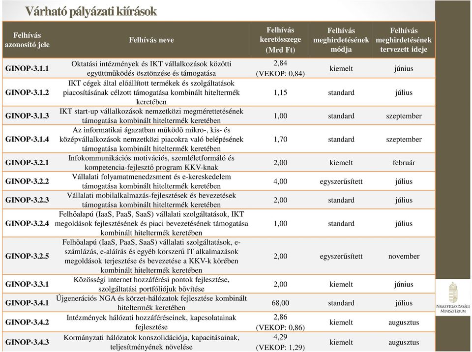 GINOP-3.2.5 GINOP-3.3.1 GINOP-3.4.