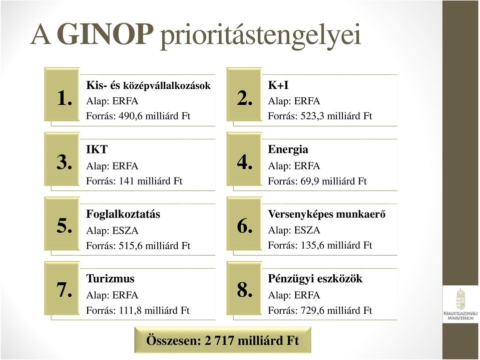 Alap: ESZA 6. Forrás: 515,6 milliárd Ft Turizmus 7. Alap: ERFA 8.