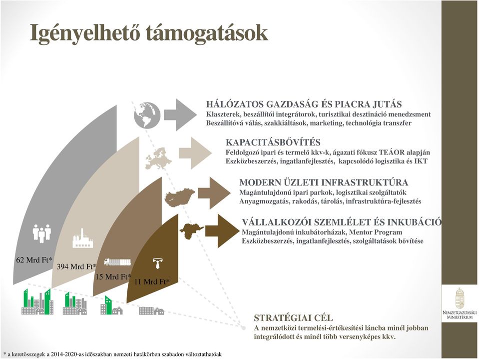 Magántulajdonú ipari parkok, logisztikai szolgáltatók Anyagmozgatás, rakodás, tárolás, infrastruktúra-fejlesztés VÁLLALKOZÓI SZEMLÉLET ÉS INKUBÁCIÓ Magántulajdonú inkubátorházak, Mentor Program