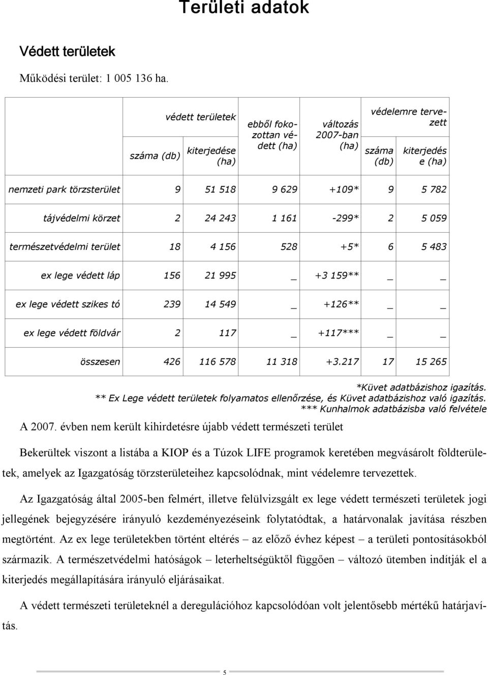 782 tájvédelmi körzet 2 24 243 1 161-299* 2 5 059 természetvédelmi terület 18 4 156 528 +5* 6 5 483 ex lege védett láp 156 21 995 _ +3 159** ex lege védett szikes tó 239 14 549 _ +126** ex lege