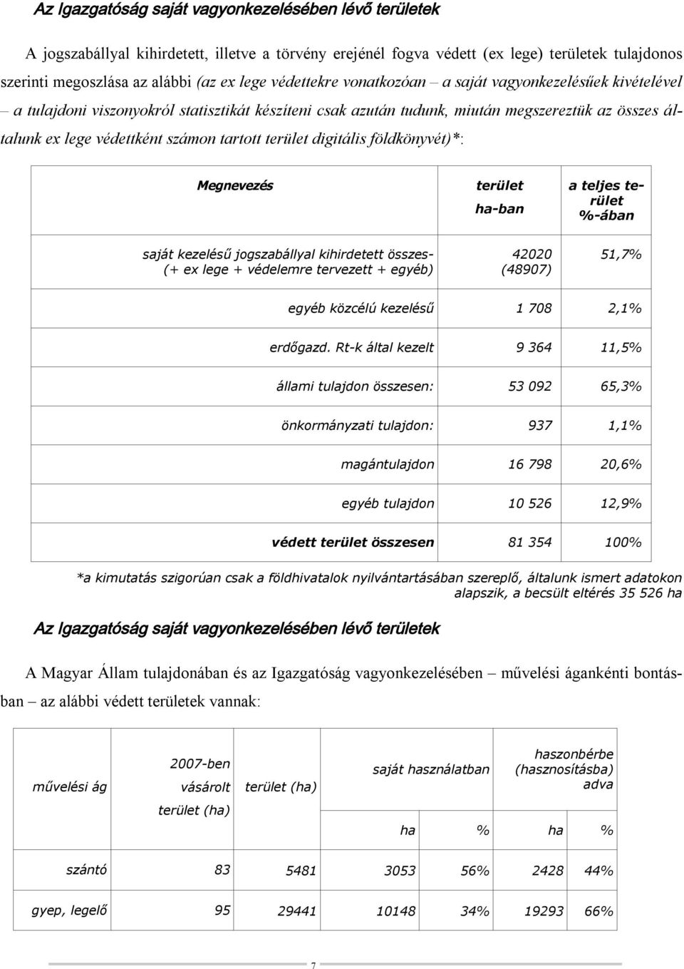 tartott terület digitális földkönyvét)*: Megnevezés terület ha-ban a teljes terület %-ában saját kezelésű jogszabállyal kihirdetett összes- (+ ex lege + védelemre tervezett + egyéb) 42020 (48907)