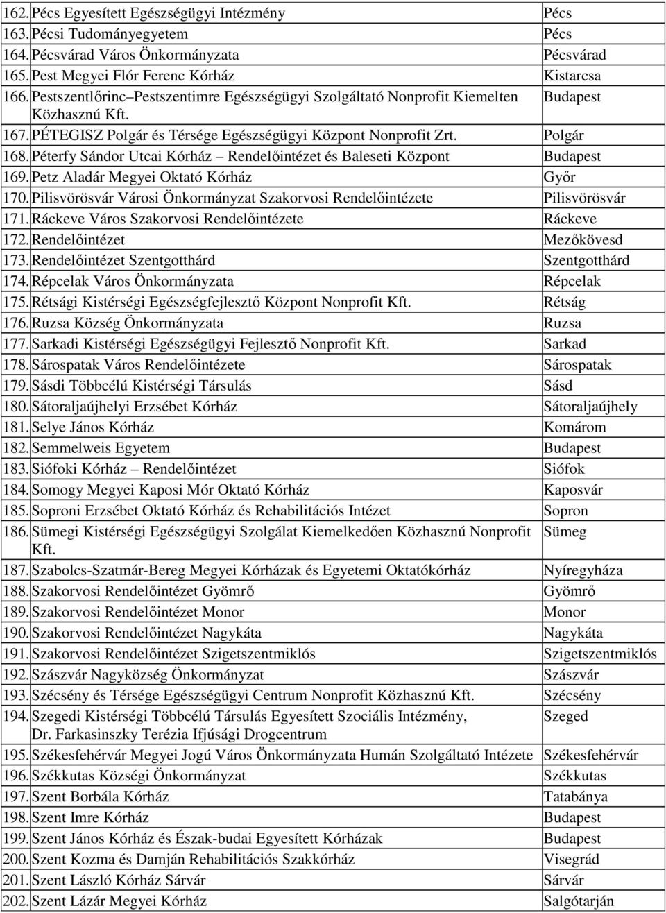 Péterfy Sándor Utcai Kórház Rendelıintézet és Baleseti Központ Budapest 169. Petz Aladár Megyei Oktató Kórház Gyır 170. Pilisvörösvár Városi Önkormányzat Szakorvosi Rendelıintézete Pilisvörösvár 171.