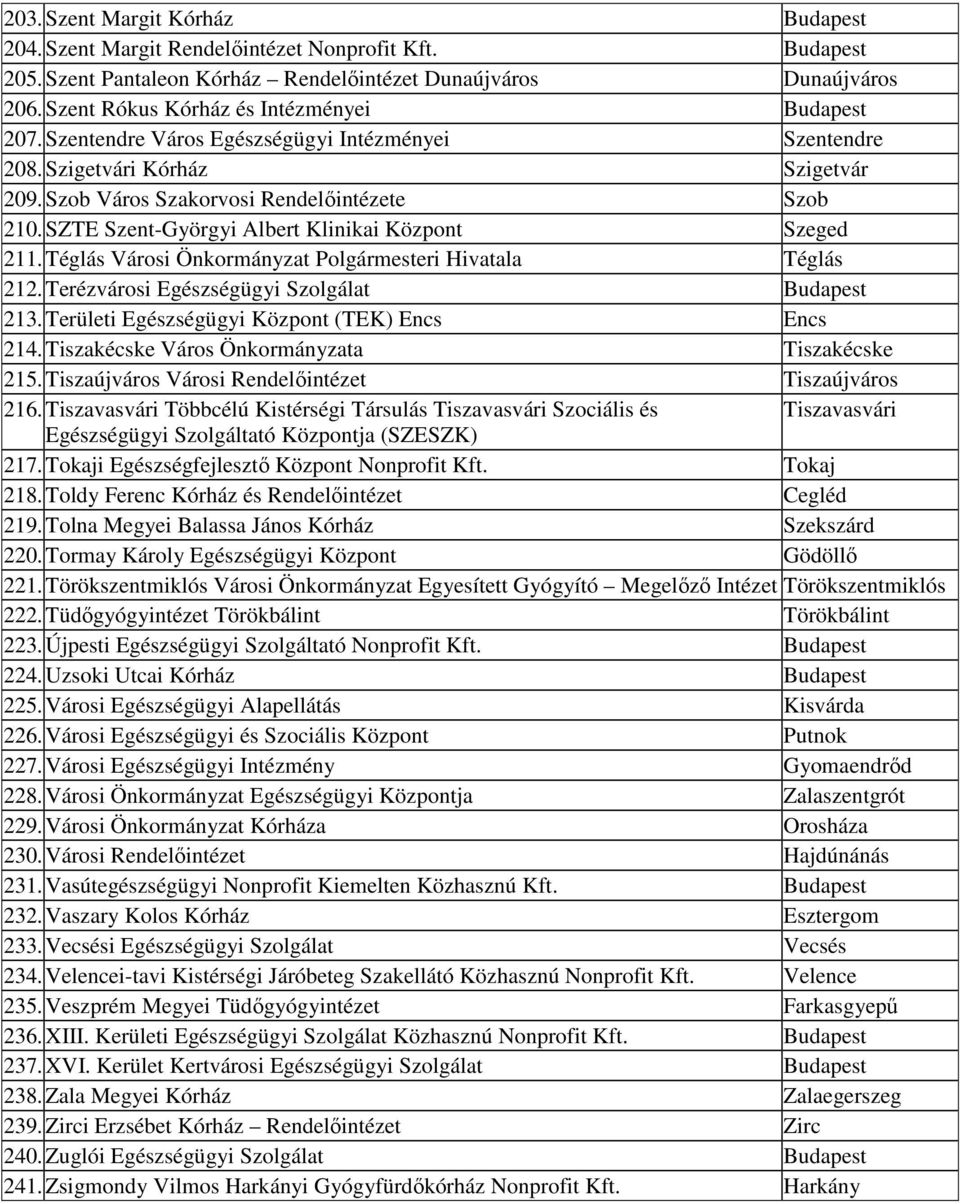 SZTE Szent-Györgyi Albert Klinikai Központ Szeged 211. Téglás Városi Önkormányzat Polgármesteri Hivatala Téglás 212. Terézvárosi Egészségügyi Szolgálat Budapest 213.