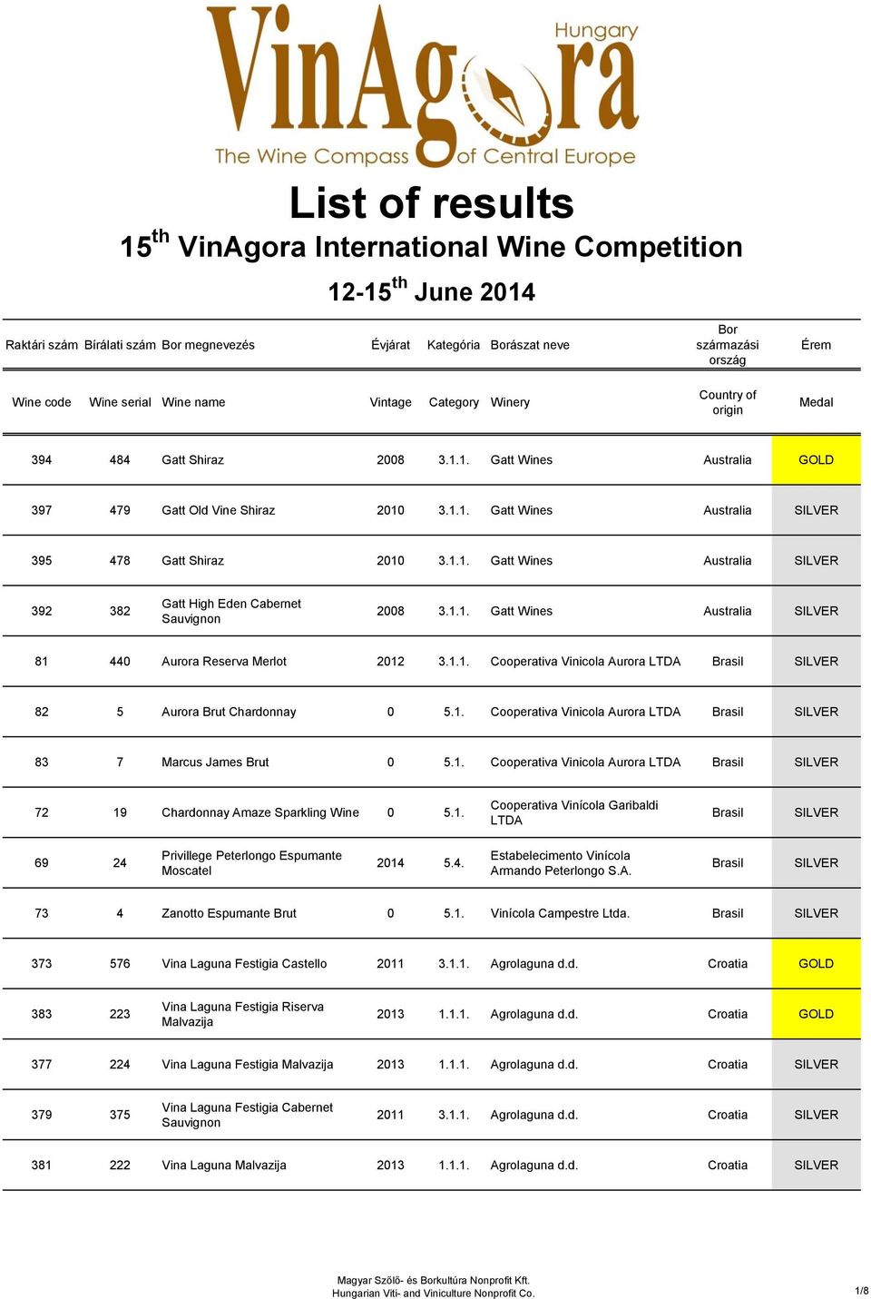 1.1. Gatt Wines Australia 392 382 Gatt High Eden Cabernet Sauvignon 2008 3.1.1. Gatt Wines Australia 81 440 Aurora Reserva Merlot 2012 3.1.1. Cooperativa Vinicola Aurora LTDA Brasil 82 5 Aurora Brut Chardonnay 0 5.