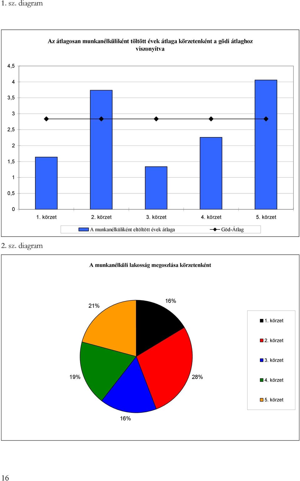 viszonyítva 4,5 4 3,5 3 2,5 2 1,5 1 0,5 0 1. körzet 2. körzet 3. körzet 4. körzet 5.