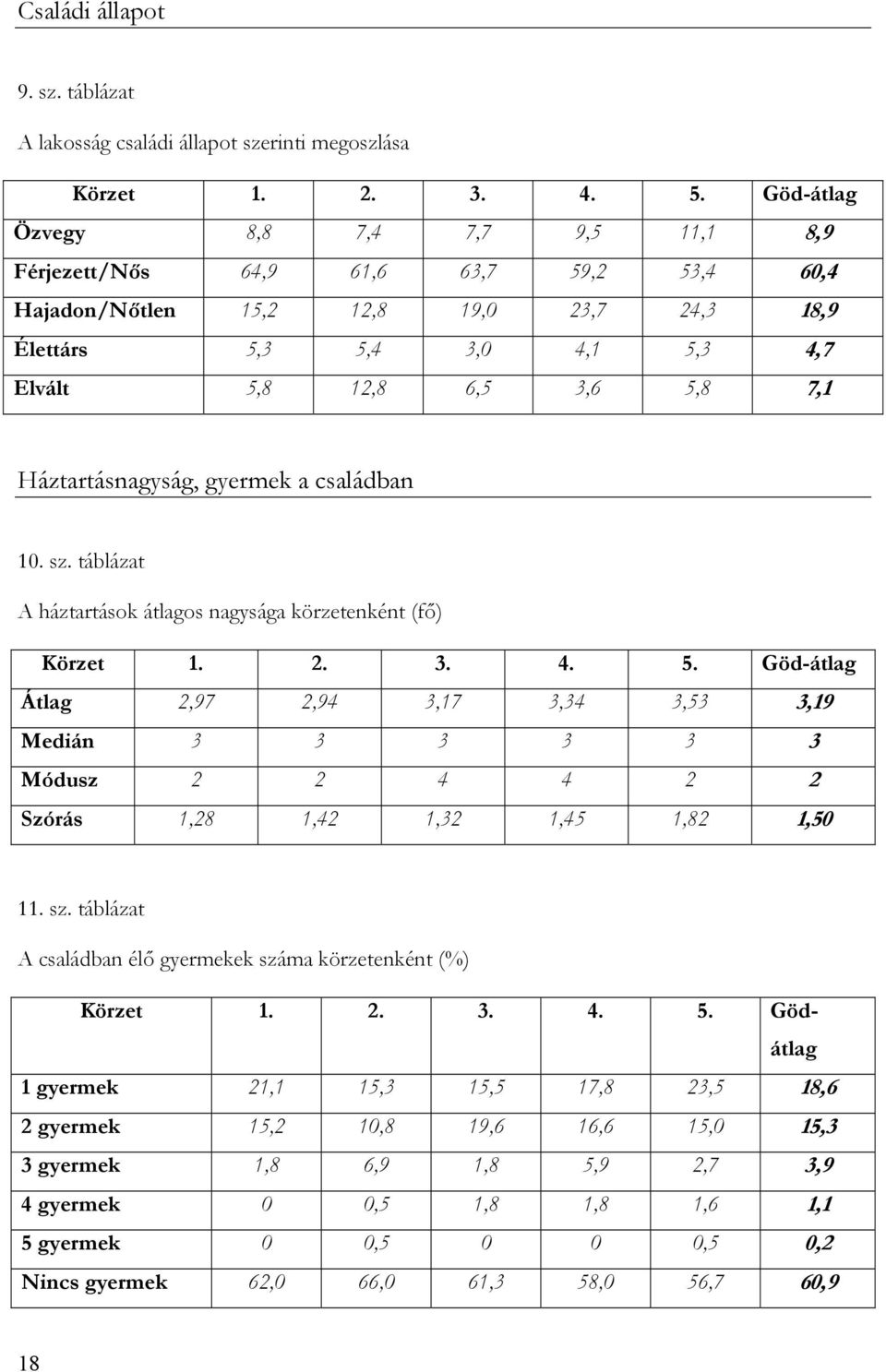 Háztartásnagyság, gyermek a családban 10. sz. táblázat A háztartások átlagos nagysága körzetenként (fő) Körzet 1. 2. 3. 4. 5.