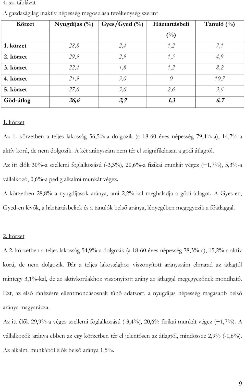 körzetben a teljes lakosság 56,5%-a dolgozik (a 18-60 éves népesség 79,4%-a), 14,7%-a aktív korú, de nem dolgozik. A két arányszám nem tér el szignifikánsan a gödi átlagtól.