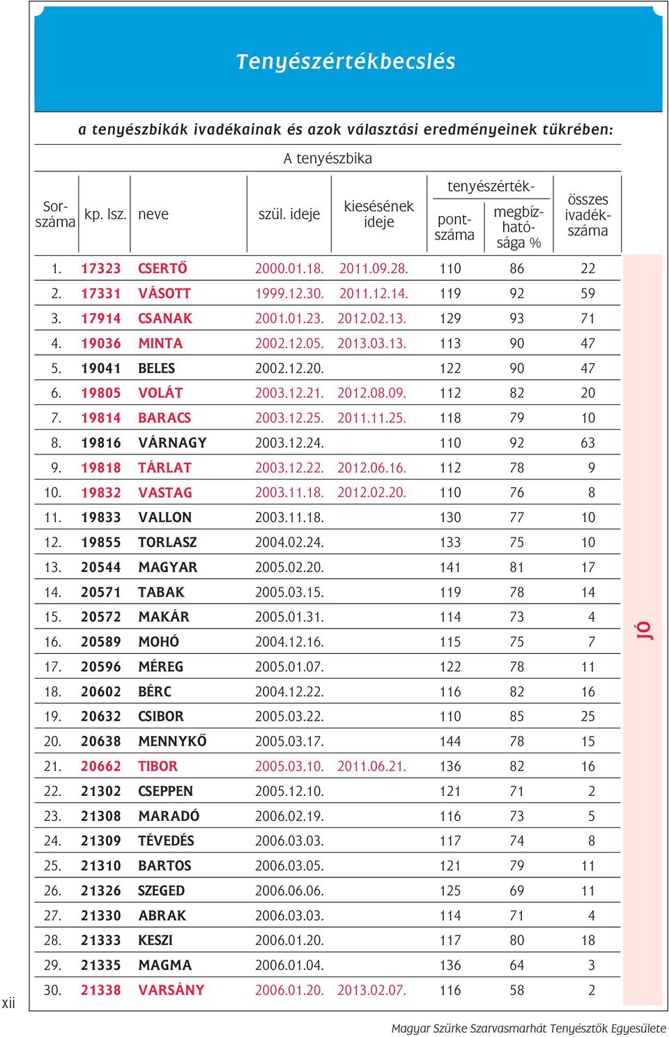 17914 CSANAK 2001.01.23. 2012.02.13. 129 93 71 4. 19036 MINTA 2002.12.05. 2013.03.13. 113 90 47 5. 19041 BELES 2002.12.20. 122 90 47 6. 19805 VOLÁT 2003.12.21. 2012.08.09. 112 82 20 7.