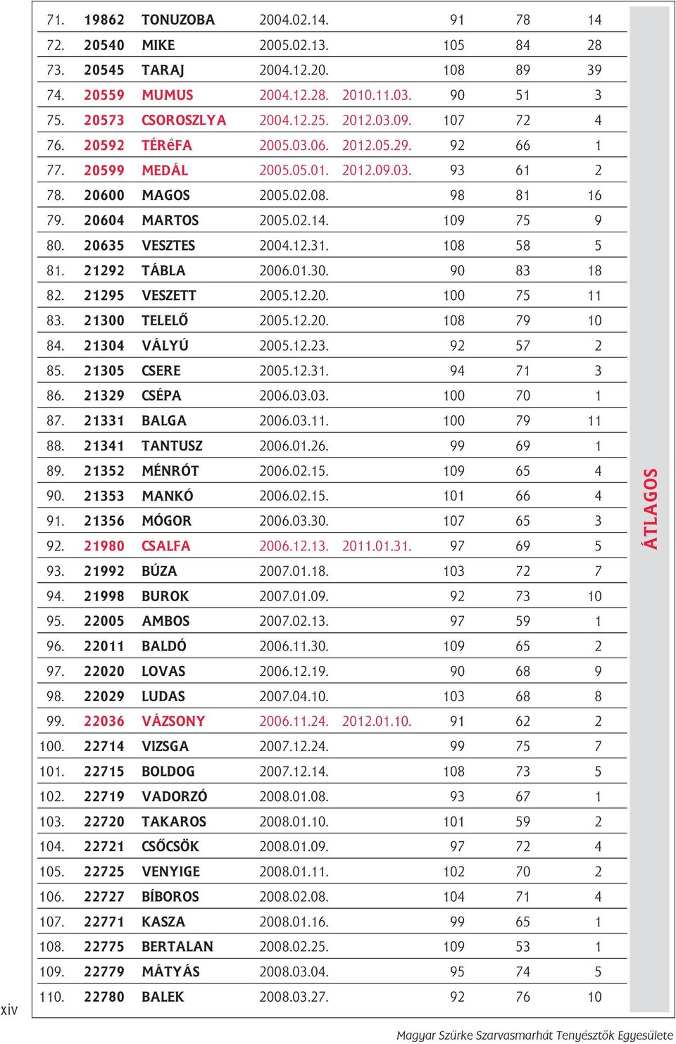 20635 VESZTES 2004.12.31. 108 58 5 81. 21292 TÁBLA 2006.01.30. 90 83 18 82. 21295 VESZETT 2005.12.20. 100 75 11 83. 21300 TELELÔ 2005.12.20. 108 79 10 84. 21304 VÁLYÚ 2005.12.23. 92 57 2 85.