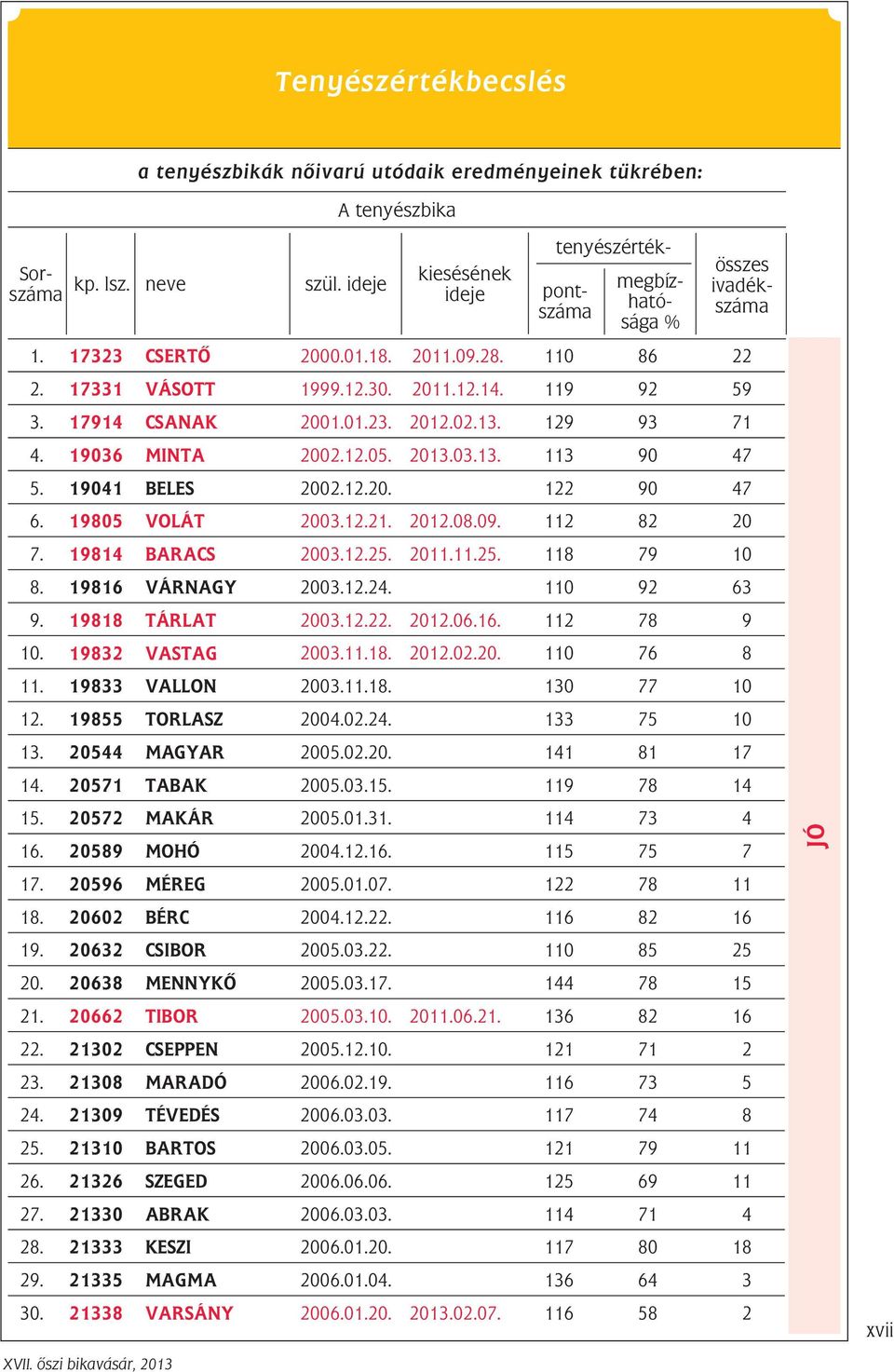 19818 TÁRLAT 2003.12.22. 2012.06.16. 112 78 9 10. 19832 VASTAG 2003.11.18. 2012.02.20. 110 76 8 11. 19833 VALLON 2003.11.18. 130 77 10 12. 19855 TORLASZ 2004.02.24. 133 75 10 13. 20544 MAGYAR 2005.02.20. 141 81 17 14.