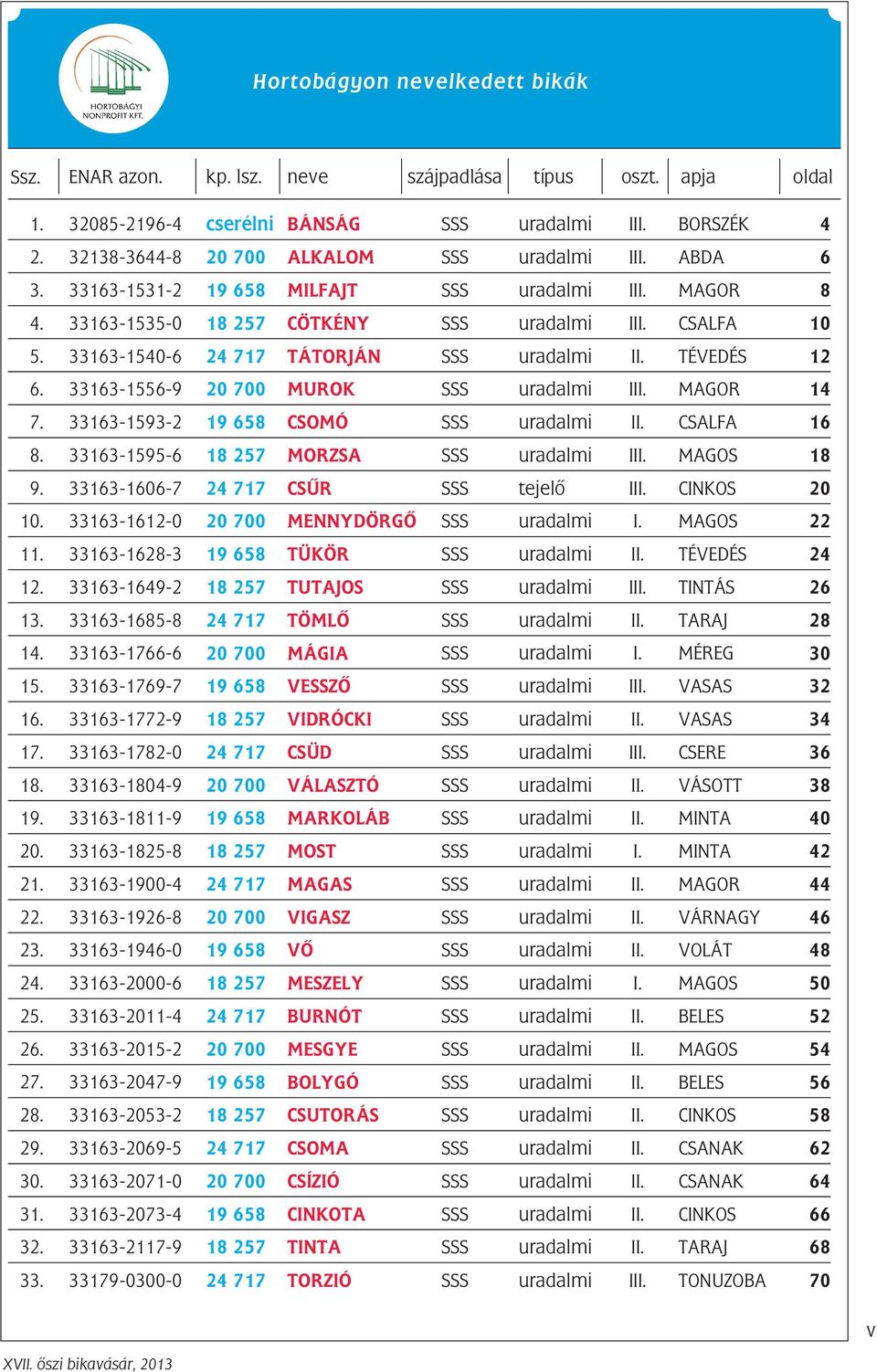 33163-1540-6 24 717 TÁTORJÁN SSS uradalmi II. TÉVEDÉS 12 6. 33163-1556-9 20 700 MUROK SSS uradalmi III. MAGOR 14 7. 33163-1593-2 19 658 CSOMÓ SSS uradalmi II. CSALFA 16 8.