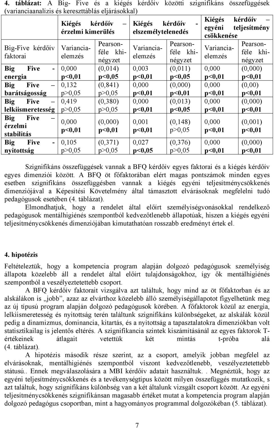 Big Five - 0,000 (0,014) 0,003 (0,011) 0,000 (0,000) energia p<0,05 p<0,05 Big Five 0,132 (0,841) 0,000 (0,000) 0,000 (0,00) barátságosság Big Five lelkiismeretesség Big Five érzelmi stabilitás Big