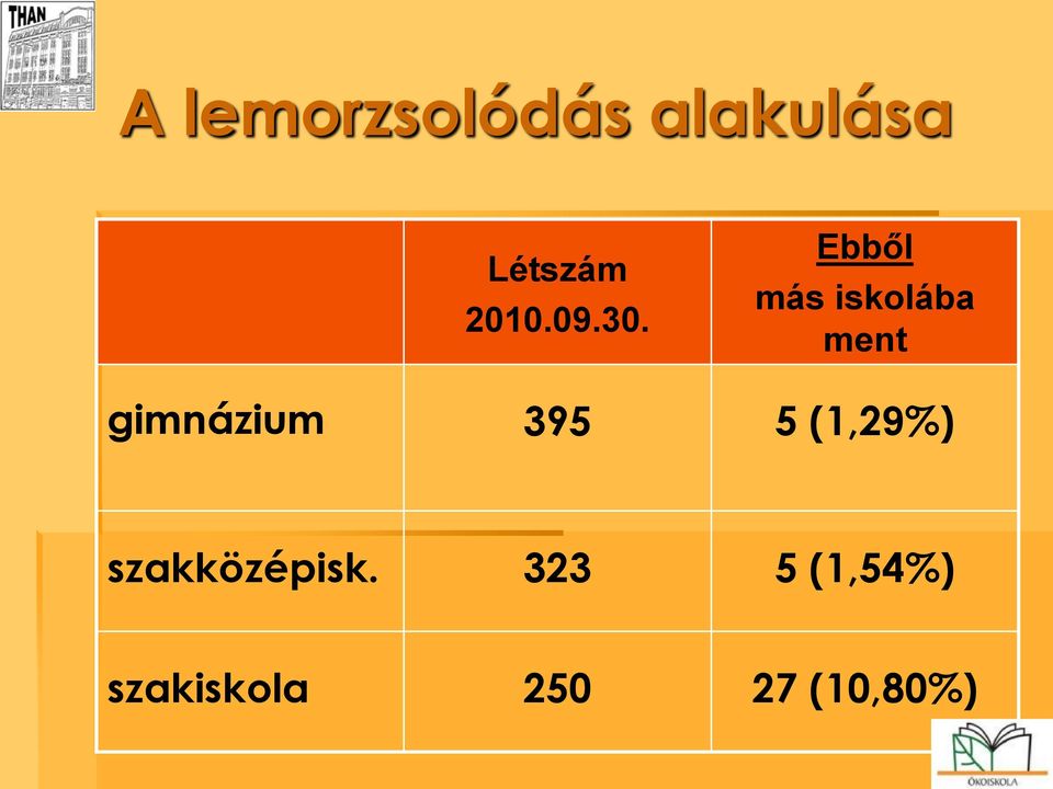 Ebből más iskolába ment gimnázium 395