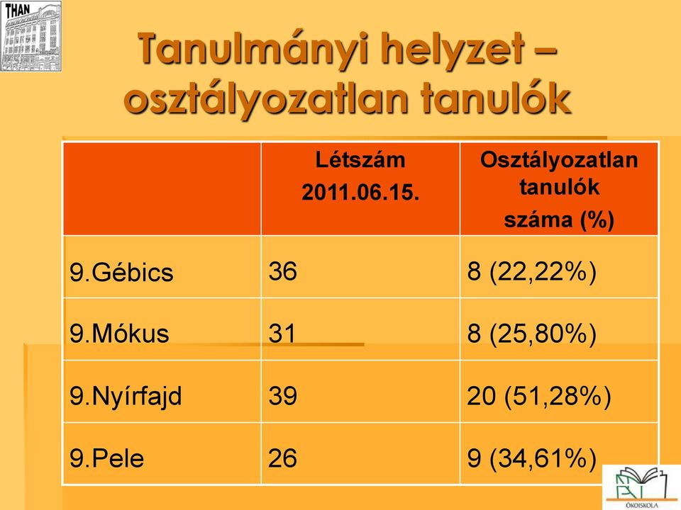 Osztályozatlan tanulók száma (%) 9.