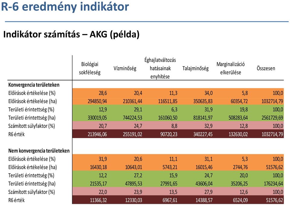 Területi érintettség (ha) 330019,05 744224,53 161060,50 818141,97 508283,64 2561729,69 Számított súlyfaktor (%) 20,7 24,7 8,8 32,9 12,8 100,0 R6 érték 213946,06 255191,02 90720,23 340227,45 132630,02