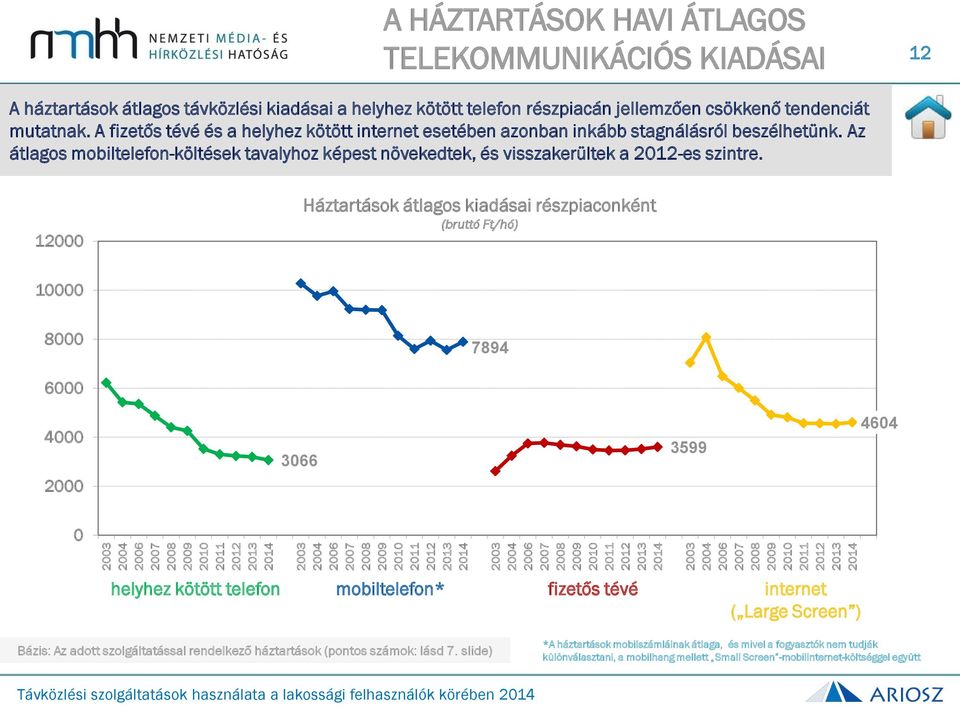 A fizetős tévé és a helyhez kötött internet esetében azonban inkább stagnálásról beszélhetünk. Az átlagos mobiltelefon-költések tavalyhoz képest növekedtek, és visszakerültek a 2012-es szintre.