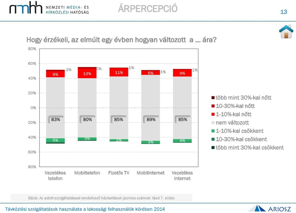 10-30%-kal nőtt 1-10%-kal nőtt nem változott 1-10%-kal csökkent 10-30%-kal csökkent több mint 30%-kal csökkent