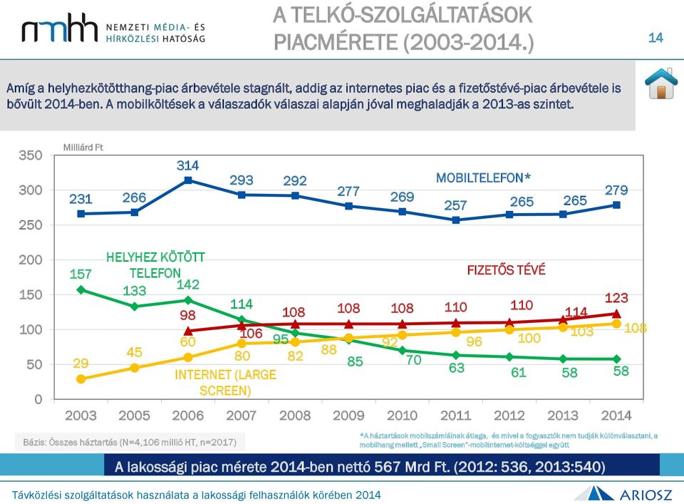 350 300 250 Milliárd Ft 231 266 314 293 292 277 269 MOBILTELEFON* 257 265 265 279 200 150 100 50 0 157 29 HELYHEZ KÖTÖTT TELEFON FIZETŐS TÉVÉ 133 142 114 123 98 108 108 108 110 110 114 106 103 108 60