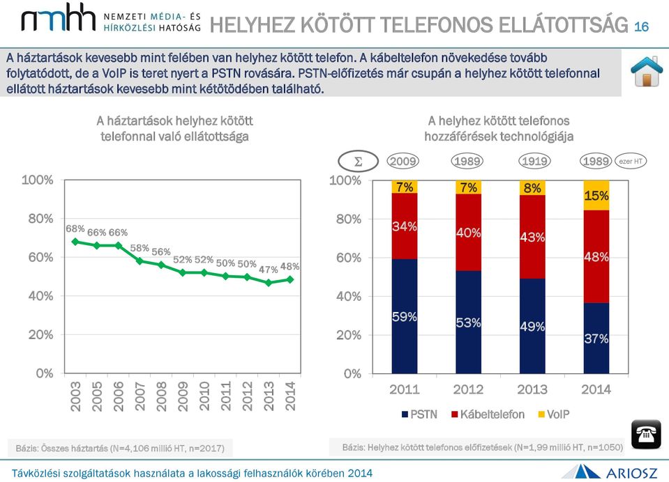 PSTN-előfizetés már csupán a helyhez kötött telefonnal ellátott háztartások kevesebb mint kétötödében található.