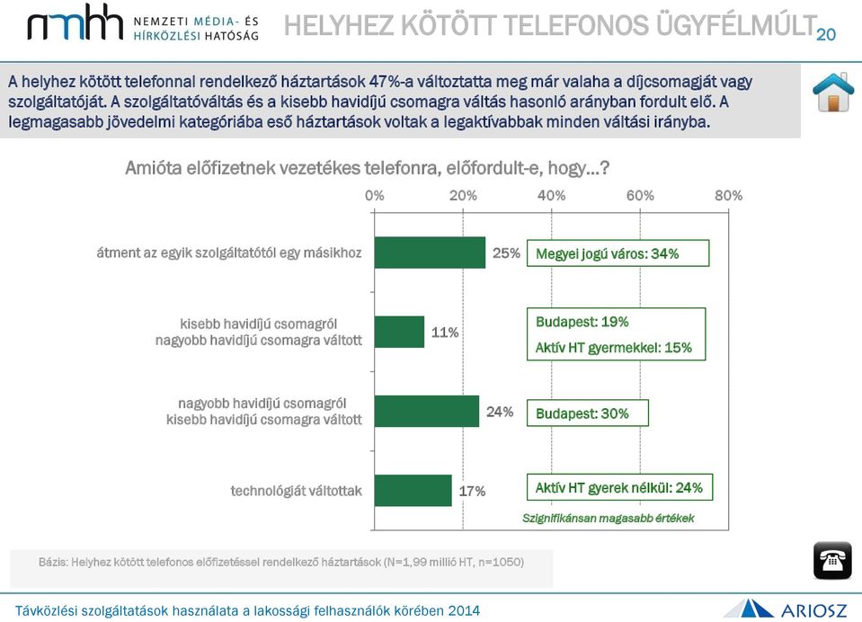 20 Amióta előfizetnek vezetékes telefonra, előfordult-e, hogy?