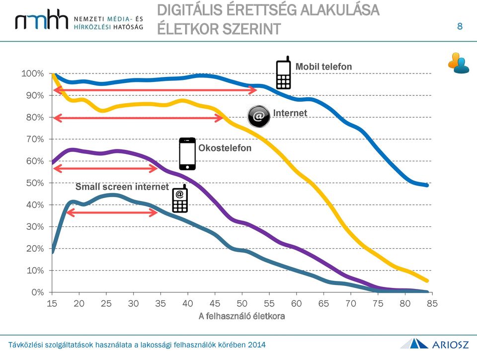 50% 30% 10% Small screen internet @ 0% 15 20 25 30