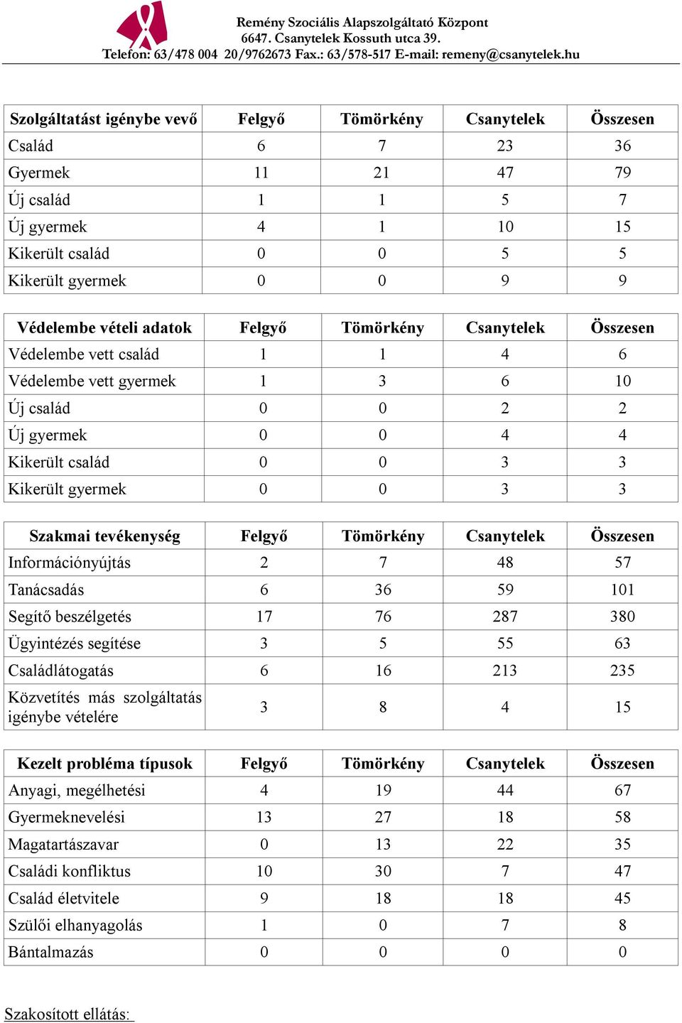 Szakmai tevékenység Felgyő Tömörkény Csanytelek Összesen Információnyújtás 2 7 48 57 Tanácsadás 6 36 59 101 Segítő beszélgetés 17 76 287 380 Ügyintézés segítése 3 5 55 63 Családlátogatás 6 16 213 235