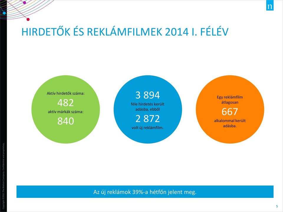 féle hirdetés került adásba, ebből 2 872 volt új reklámfilm.