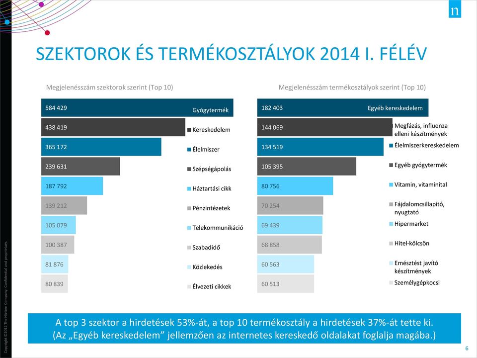 készítmények 365 172 Élelmiszer 134 519 Élelmiszerkereskedelem 239 631 Szépségápolás 105 395 Egyéb gyógytermék 187 792 Háztartási cikk 80 756 Vitamin, vitaminital 139 212 Pénzintézetek 70 254