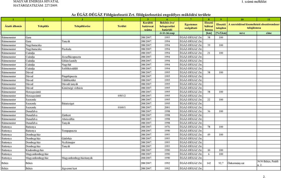 1994 ÉGÁZ-DÉGÁZ Zrt. Bátmonostor Csátalja Nagyhát 288/2007. 1994 ÉGÁZ-DÉGÁZ Zrt. Bátmonostor Csátalja Szőlőközidűlő 288/2007. 1994 ÉGÁZ-DÉGÁZ Zrt. Bátmonostor Dávod 288/2007. 1995 ÉGÁZ-DÉGÁZ Zrt.