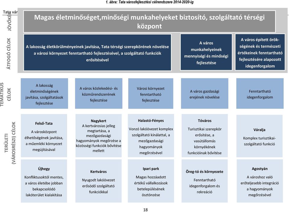 életkörülményeinek javítása, Tata térségi szerepkörének növelése a városi környezet fenntartható fejlesztésével, a szolgáltató funkciók erősítésével A város munkahelyeinek mennyiségi és minőségi