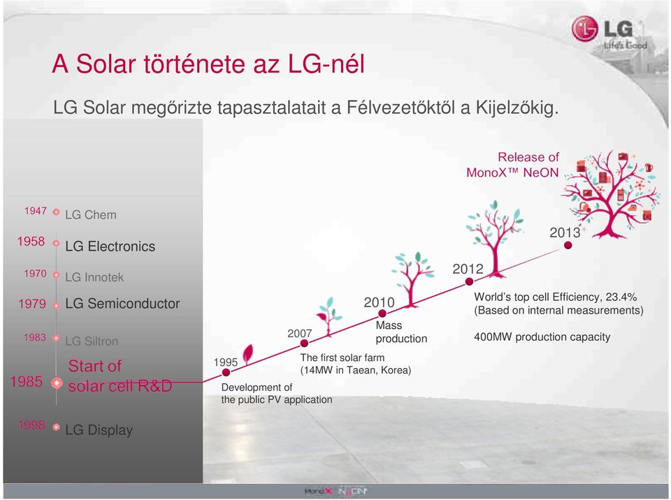 of the public PV application 2010 Mass production The first solar farm (14MW in Taean, Korea)