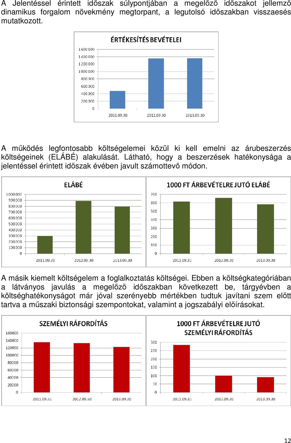 Látható, hogy a beszerzések hatékonysága a jelentéssel érintett időszak évében javult számottevő módon. A másik kiemelt költségelem a foglalkoztatás költségei.