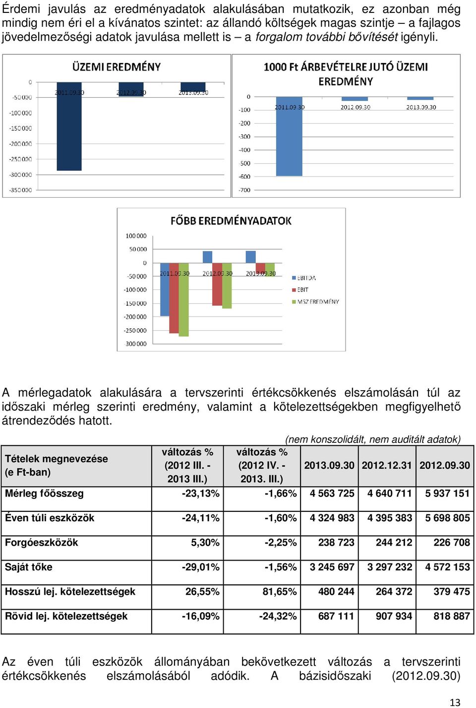 A mérlegadatok alakulására a tervszerinti értékcsökkenés elszámolásán túl az időszaki mérleg szerinti eredmény, valamint a kötelezettségekben megfigyelhető átrendeződés hatott.