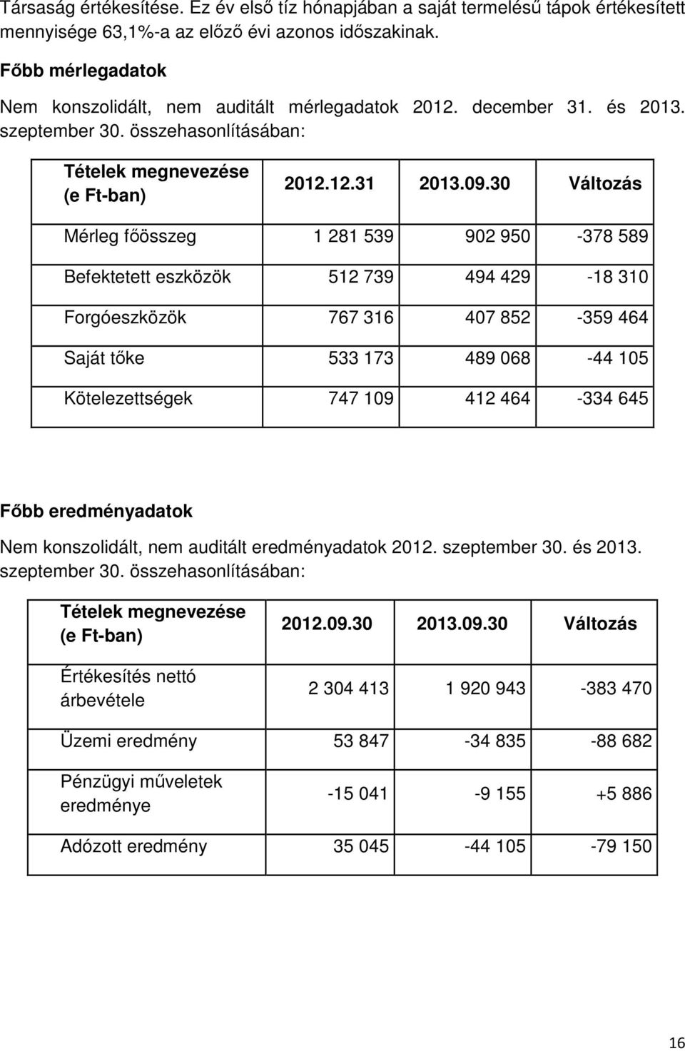 30 Változás Mérleg főösszeg 1 281 539 902 950-378 589 Befektetett eszközök 512 739 494 429-18 310 Forgóeszközök 767 316 407 852-359 464 Saját tőke 533 173 489 068-44 105 Kötelezettségek 747 109 412