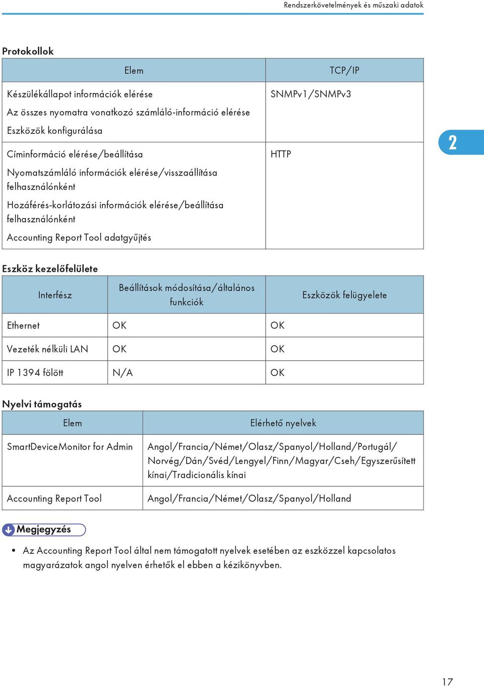 SNMPv1/SNMPv3 HTTP 2 Eszköz kezelőfelülete Interfész Beállítások módosítása/általános funkciók Eszközök felügyelete Ethernet OK OK Vezeték nélküli LAN OK OK IP 1394 fölött N/A OK Nyelvi támogatás